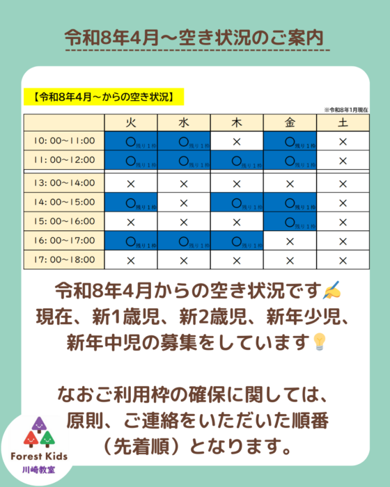 月時点令和8年4月からの空き状況です。（1月時点）

現在、4月から利用を検討している新1歳児・2歳児・3歳児・4歳児を募集しています。

先着順となりますので、ご検討中の方はお早めにお問い合わせください。