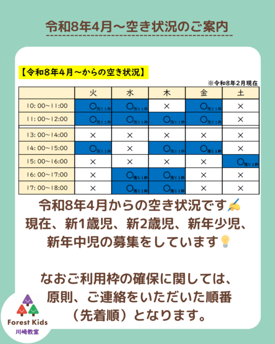 令和8年4月からの空き状況です。（2月時点） 

現在、4月から利用を検討している新1歳児・2歳児・3歳児・4歳児を募集しています。 先着順となりますので、ご検討中の方はお早めにお問い合わせください。